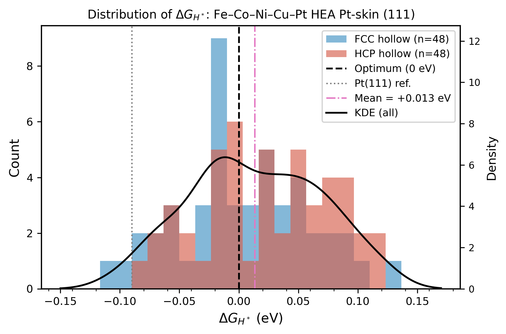 Distribution of ΔG_H*
