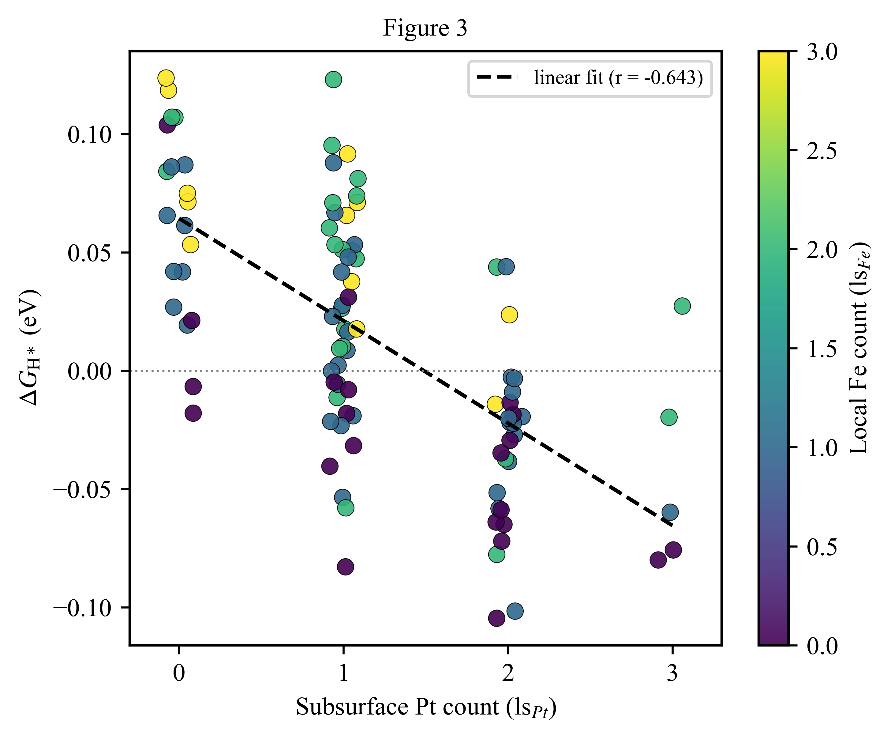 ΔG_H* vs subsurface Pt count