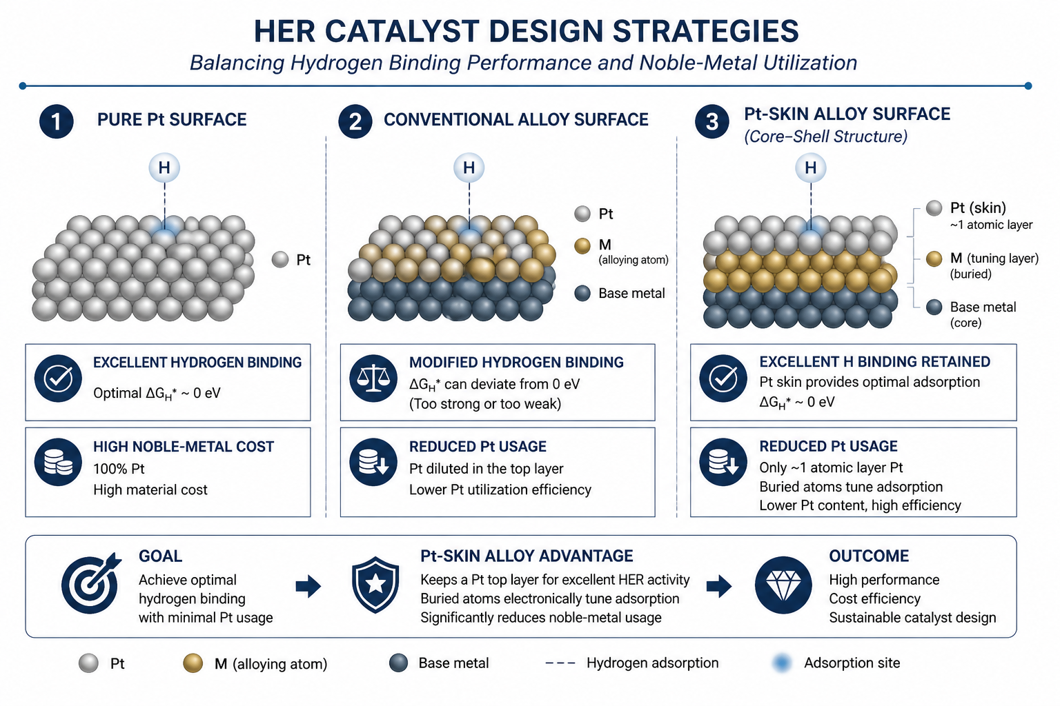 Pure Pt vs conventional alloy vs Pt-skin alloy