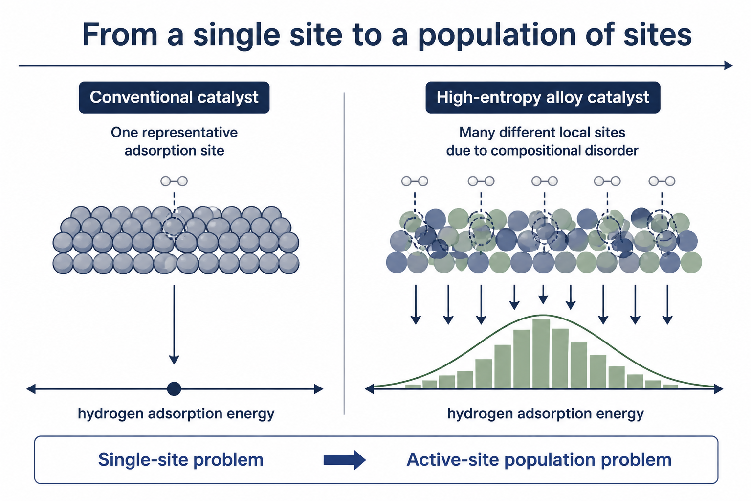 Single representative site vs a distribution of sites