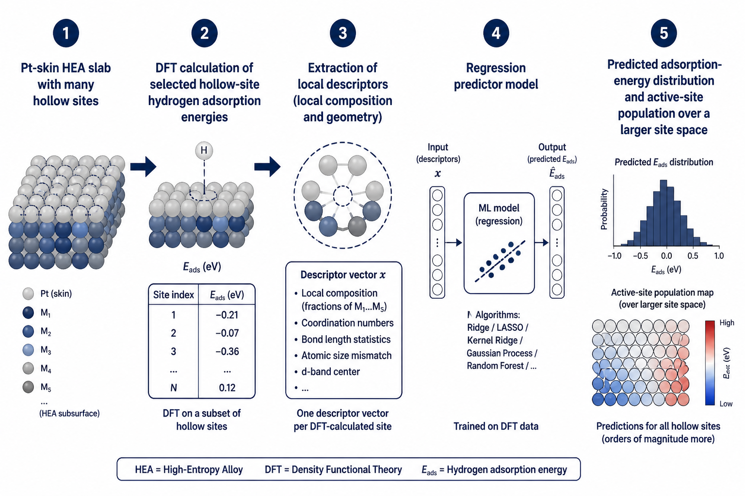 Workflow: slab → DFT → local descriptors → predictor → population