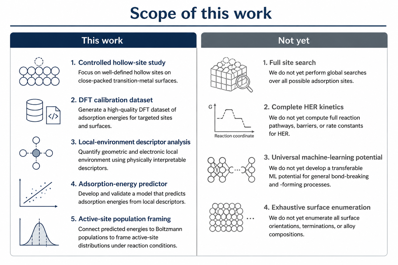 Scope of this work vs not yet