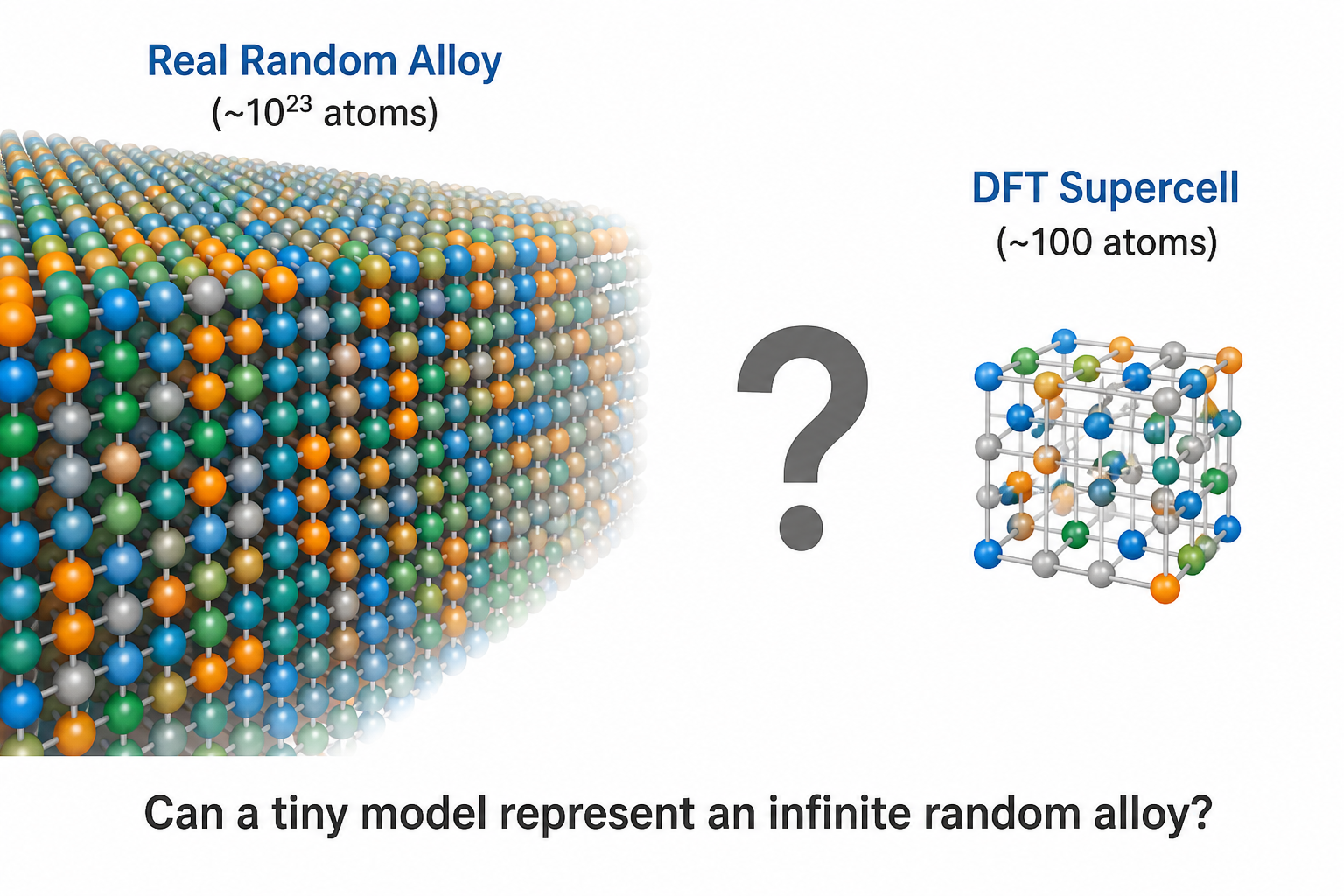 Real random alloy (~10^23 atoms) versus a ~100-atom DFT supercell
